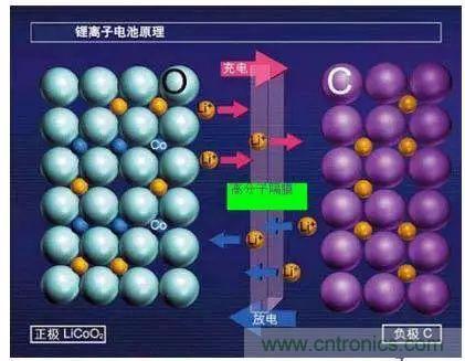 鋰離子電池的核心技術(shù)原來(lái)是它！