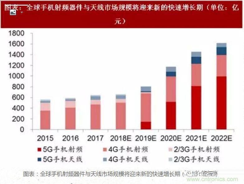 5G核心，天線與射頻篇！