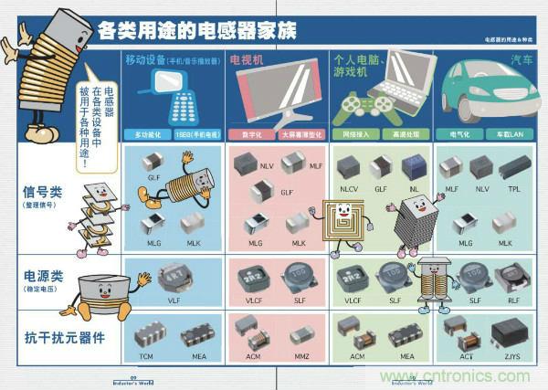 看圖學器件原理 - 電感器、電容器及其在電源變換中的應用