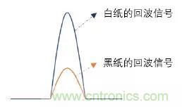 優(yōu)劣幾何？三角法和TOF 激光雷達(dá)大解析！