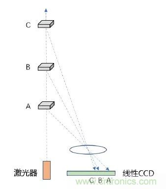 優(yōu)劣幾何？三角法和TOF 激光雷達(dá)大解析！