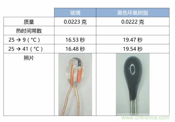 了解、測量和使用熱敏電阻的熱時間常數(shù)