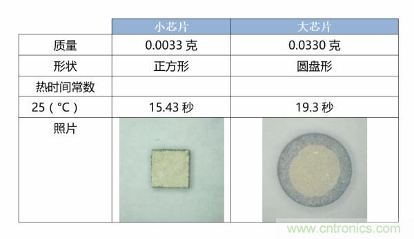 了解、測量和使用熱敏電阻的熱時間常數(shù)