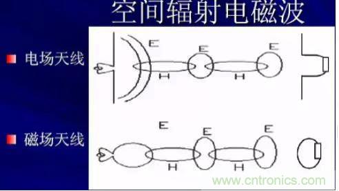 詳解EMC傳導(dǎo)(共模、差模)與輻射(近場、遠(yuǎn)場) 知識