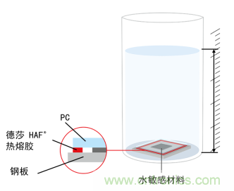 智能可穿戴的路在何方？ 德莎新品熱熔膠系列—抗溶劑、抗化學(xué)腐蝕