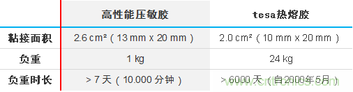 智能可穿戴的路在何方？ 德莎新品熱熔膠系列—抗溶劑、抗化學(xué)腐蝕