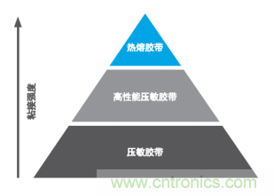 智能可穿戴的路在何方？ 德莎新品熱熔膠系列—抗溶劑、抗化學(xué)腐蝕