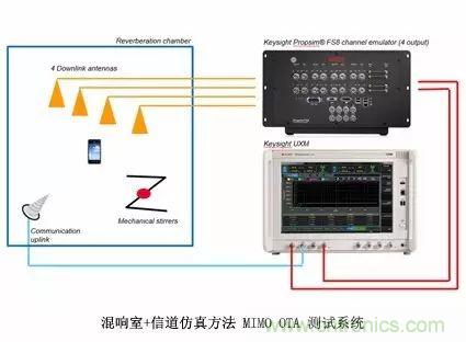 輻射兩步法 MIMO OTA 測試方法發(fā)明人給大家開小灶、劃重點