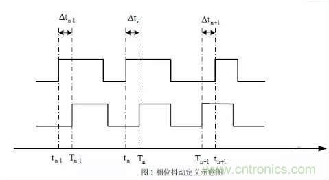 信號抖動的定義、分類及測量注意事項