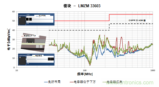 使用電源模塊簡化低EMI設(shè)計