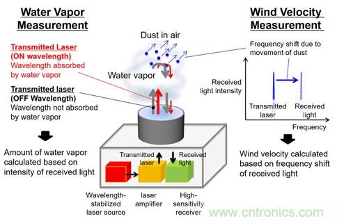 三菱電機(jī)新型激光雷達(dá)系統(tǒng)，能夠預(yù)測暴雨的爆發(fā)