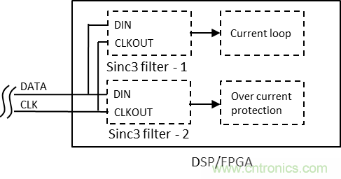 如何提高隔離Δ-Σ 調(diào)制器電流采樣短路保護(hù)性能？