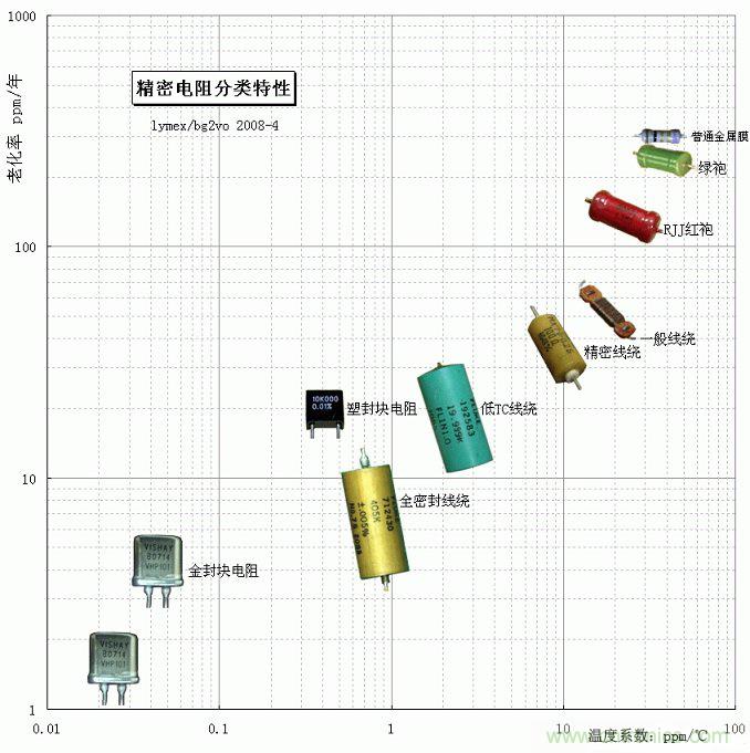 電阻還有精度之分，高精密電阻有啥特殊要求？