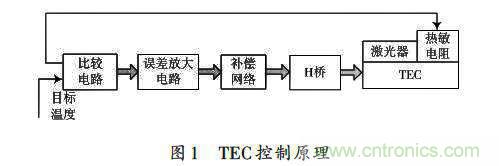 采用ADN8831芯片的激光器溫控電路的設計