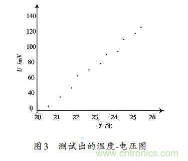 采用ADN8831芯片的激光器溫控電路的設計