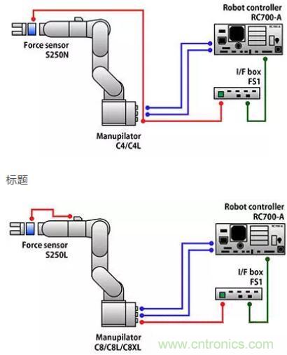 由于感測技術(shù)不斷進步，現(xiàn)在機器手臂能勝任的工作已越來越多元化