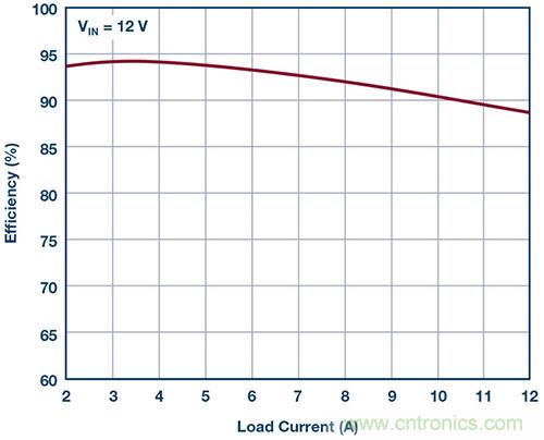 42 V、6 A（峰值7 A）、超低EMI輻射、高效率降壓型穩(wěn)壓器