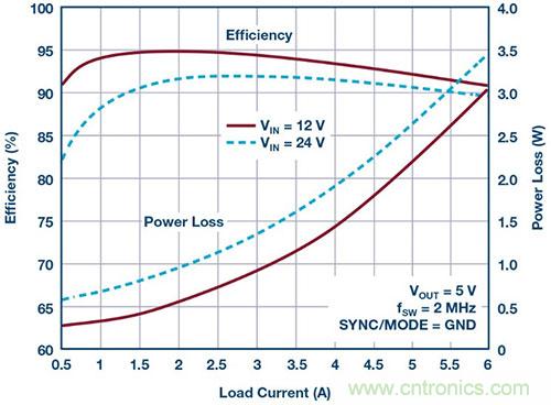 42 V、6 A（峰值7 A）、超低EMI輻射、高效率降壓型穩(wěn)壓器