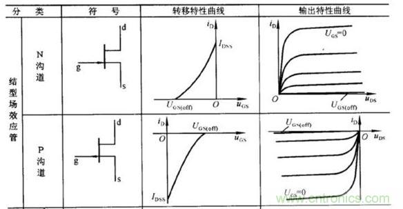 場(chǎng)效應(yīng)晶體管的輸出曲線（實(shí)例解讀）