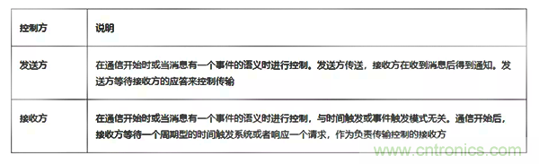 如何從工業(yè)通信的角度理解現(xiàn)場總線？