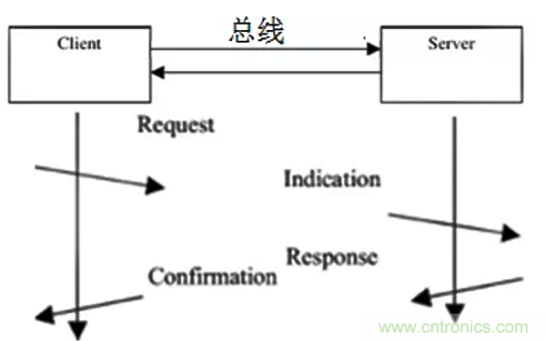 如何從工業(yè)通信的角度理解現(xiàn)場總線？