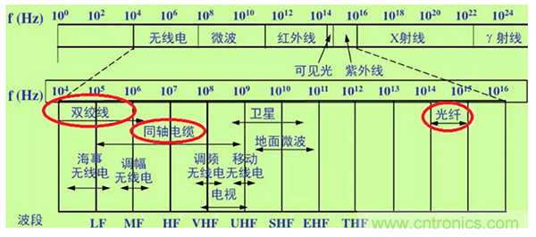 如何從工業(yè)通信的角度理解現(xiàn)場總線？