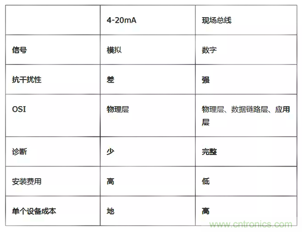 如何從工業(yè)通信的角度理解現(xiàn)場總線？