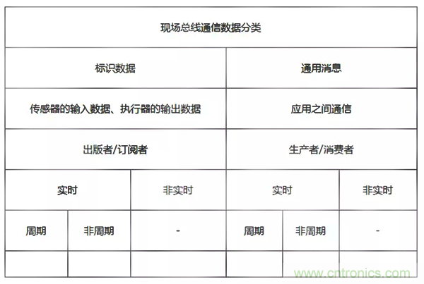 如何從工業(yè)通信的角度理解現(xiàn)場總線？