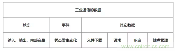 如何從工業(yè)通信的角度理解現(xiàn)場總線？