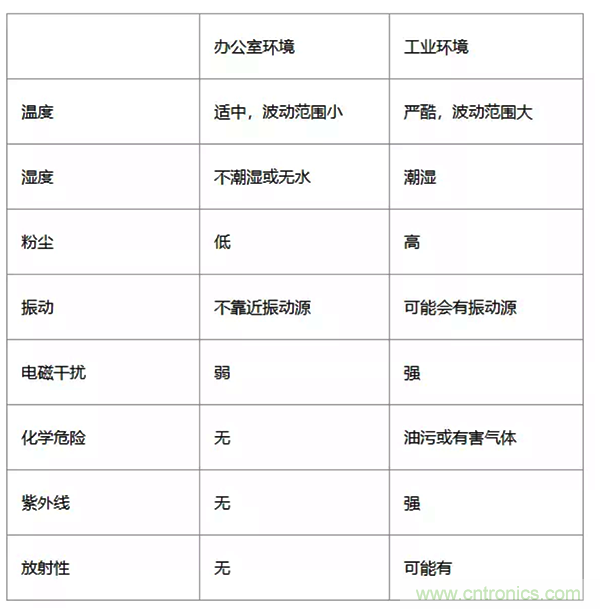 如何從工業(yè)通信的角度理解現(xiàn)場總線？