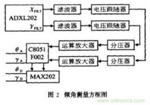 基于MEMS加速度傳感器的雙軸傾角計的設計及應用