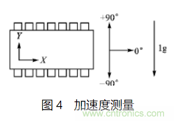 ADXL202雙軸加速度傳感器的應(yīng)用電路設(shè)計