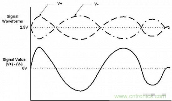 形象解讀差分信號(hào)，它比單端信號(hào)強(qiáng)在哪？