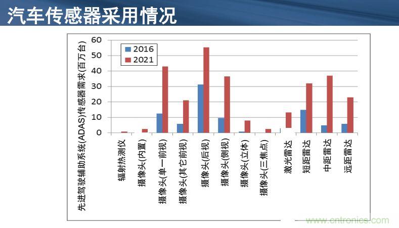 安森美半導(dǎo)體談自動駕駛，傳感器融合是關(guān)鍵