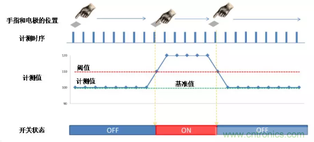 大咖談技術(shù)：靜電電容式觸摸檢測(cè)技術(shù)