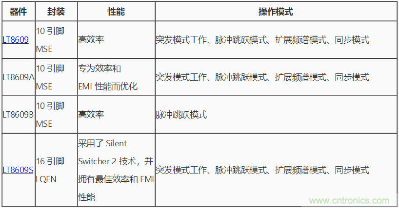 具 2.5 μA 靜態(tài)電流和超低 EMI 輻射的 42 V、2 A/3 A 峰值同步降壓型穩(wěn)壓器