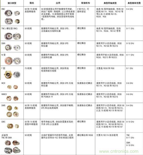 射頻連接器分類、規(guī)格尺寸、型號、發(fā)展方向