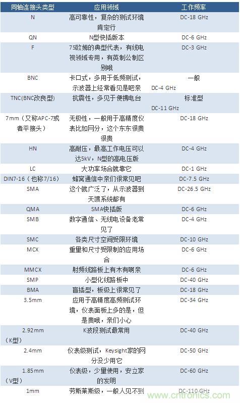 射頻連接器分類、規(guī)格尺寸、型號、發(fā)展方向