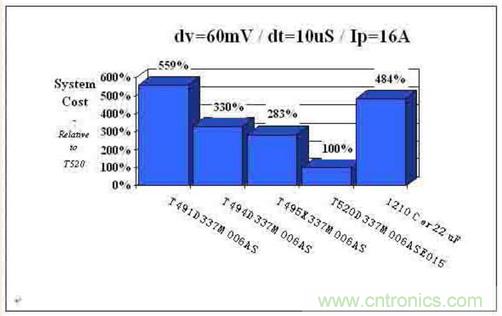 如何區(qū)分聚合物鉭電容和普通鉭電容？