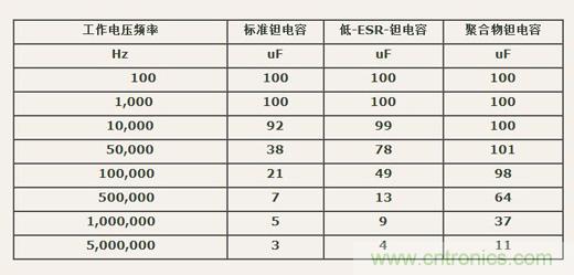 如何區(qū)分聚合物鉭電容和普通鉭電容？