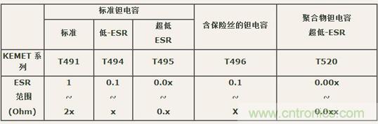 如何區(qū)分聚合物鉭電容和普通鉭電容？