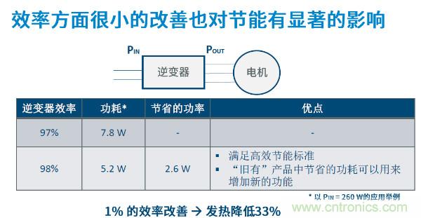 無(wú)刷電機(jī)IPM模塊存在哪些問(wèn)題？高效逆變器驅(qū)動(dòng)IC將取而代之？