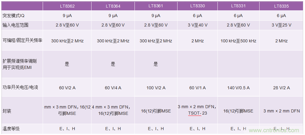 60 V和100 V、低IQ升壓、SEPIC、反相轉(zhuǎn)換器