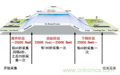 氣象觀測(cè)傳感器在飛機(jī)中的技術(shù)應(yīng)用