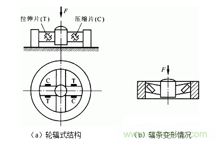 各種測力傳感器的解決方案全在這了！