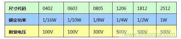 SMT厚膜電阻應用時，應注意哪些因素？