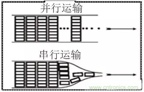 什么是高速串行與并行總線？