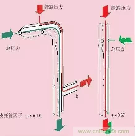 風向風速傳感器分類、原理及應(yīng)用