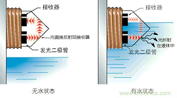 光電式與浮球式液位傳感器相比，哪個更可靠？