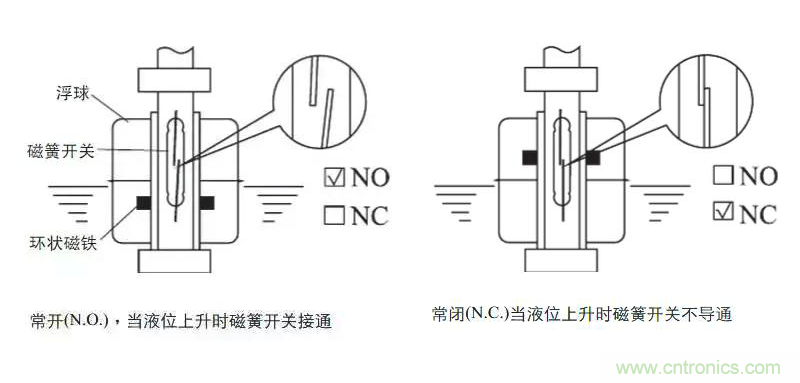 光電式與浮球式液位傳感器相比，哪個更可靠？